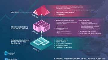 Campbell River Economic Development video preview